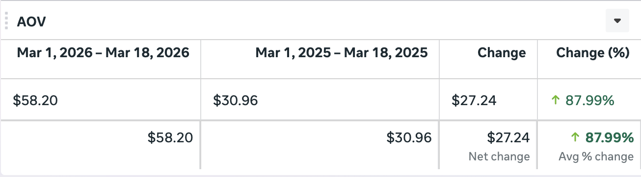 $1.2M in Revenue from Meta Ads in Their First Year - Additional Results